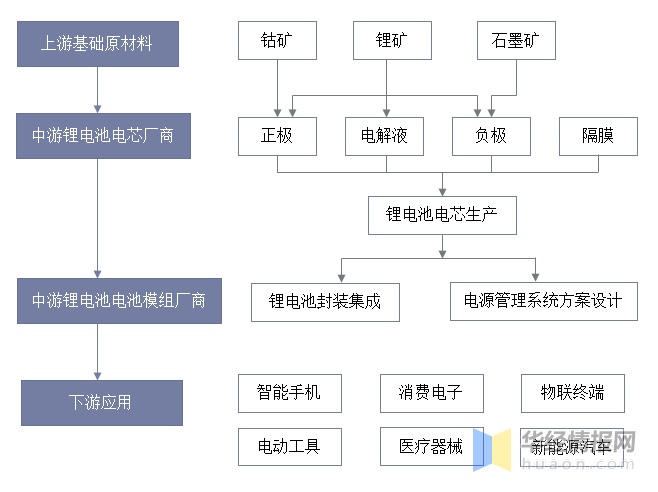 2021年中国锂电池行业现状分析，车用锂电池发展潜力大「图」