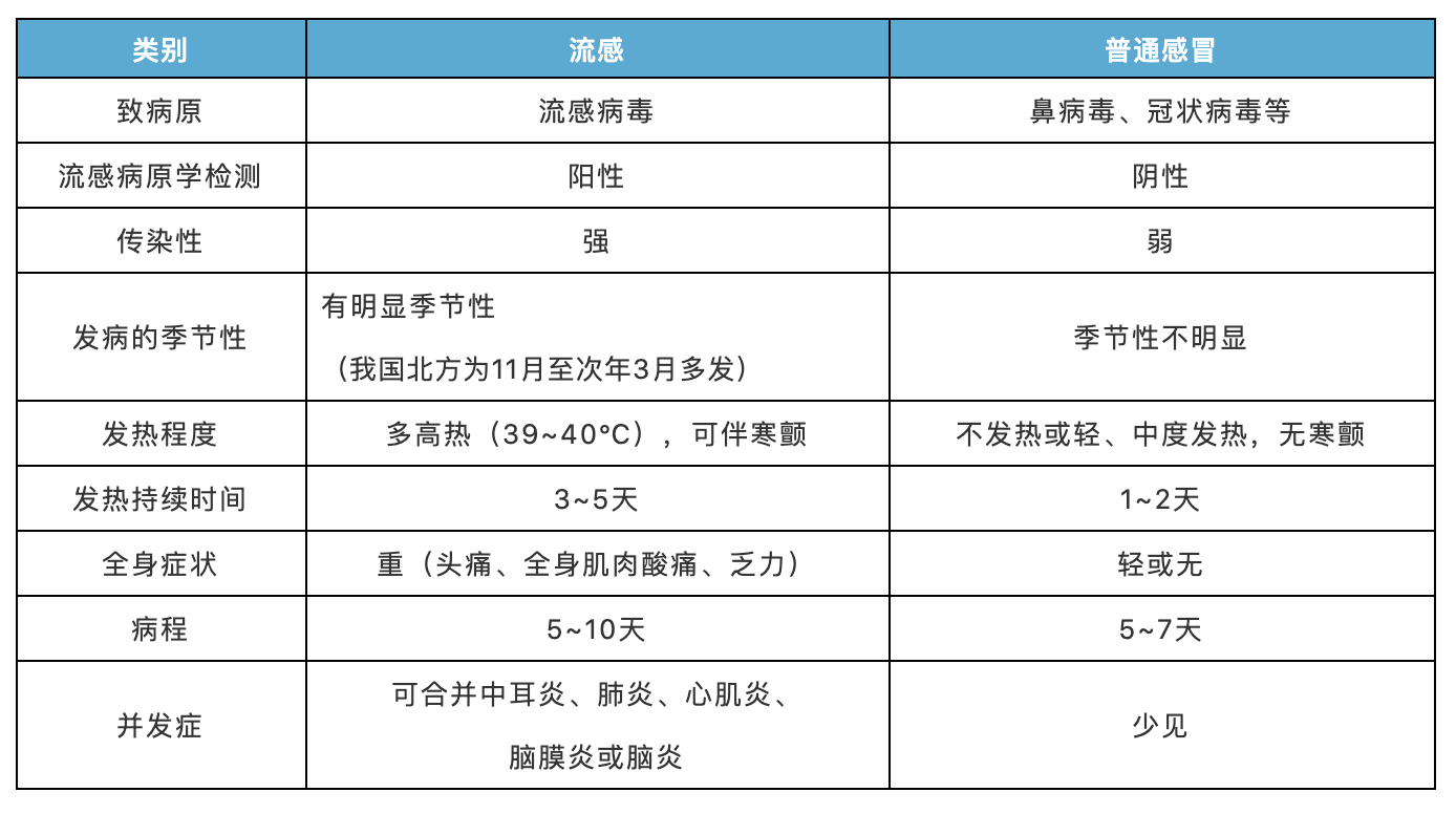 秋冬儿童流感和感冒，别再分不清了！收好这篇流感用药指导