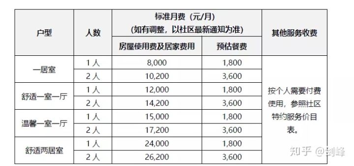泰康养老社区入住标准及费用（2020版）