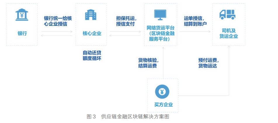 交通运输区块链白皮书2020