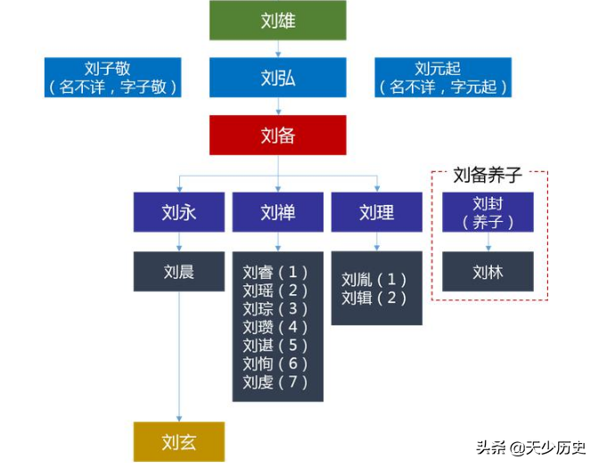 刘皇叔的身份应该有九分是真,不过这关系还是有点远,算下来刘备是汉