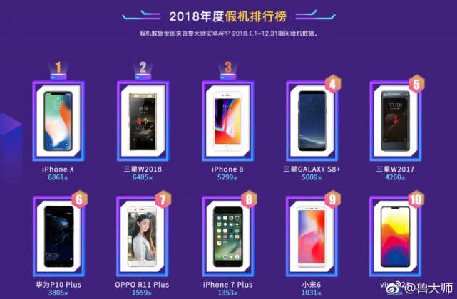 2018度山寨手机排名榜：苹果iPhone X喜提总冠军