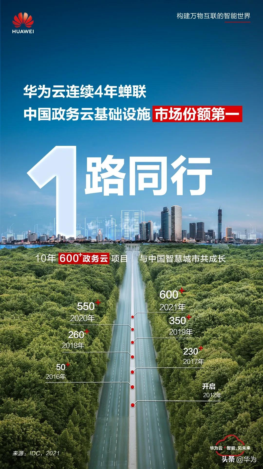 华为云连续4年蝉联中国政务云基础设施市场份额第一