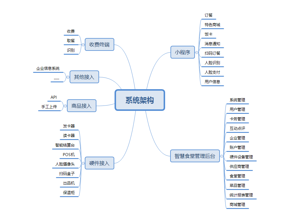 智慧食堂解决方案：你心目中的食堂智能管理系统是这样的吗