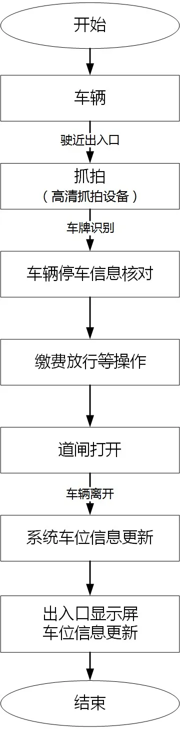 一套完整的停车场管理系统设计方案