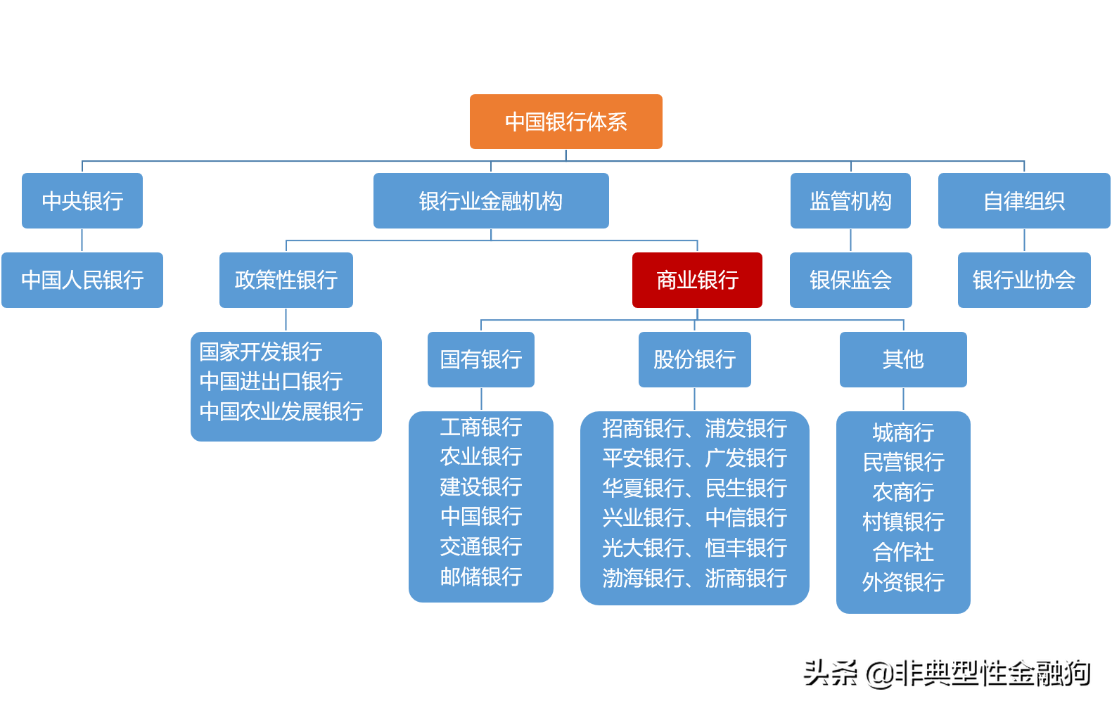 中国银行体系