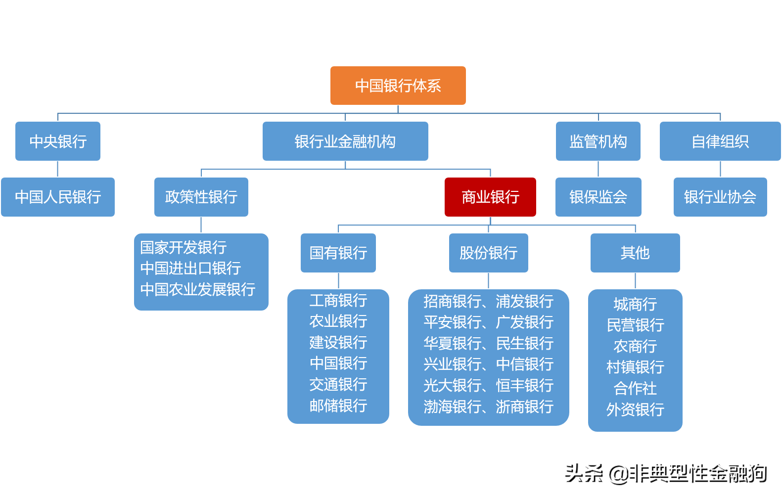 一文读懂中国的银行体系（建议收藏）