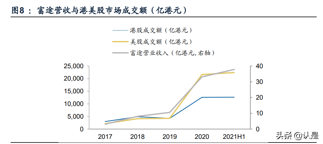 富途控股专题报告：卓越产品力引领高速成长的互联网券商