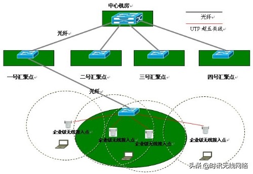 无线局域网组建方案方法