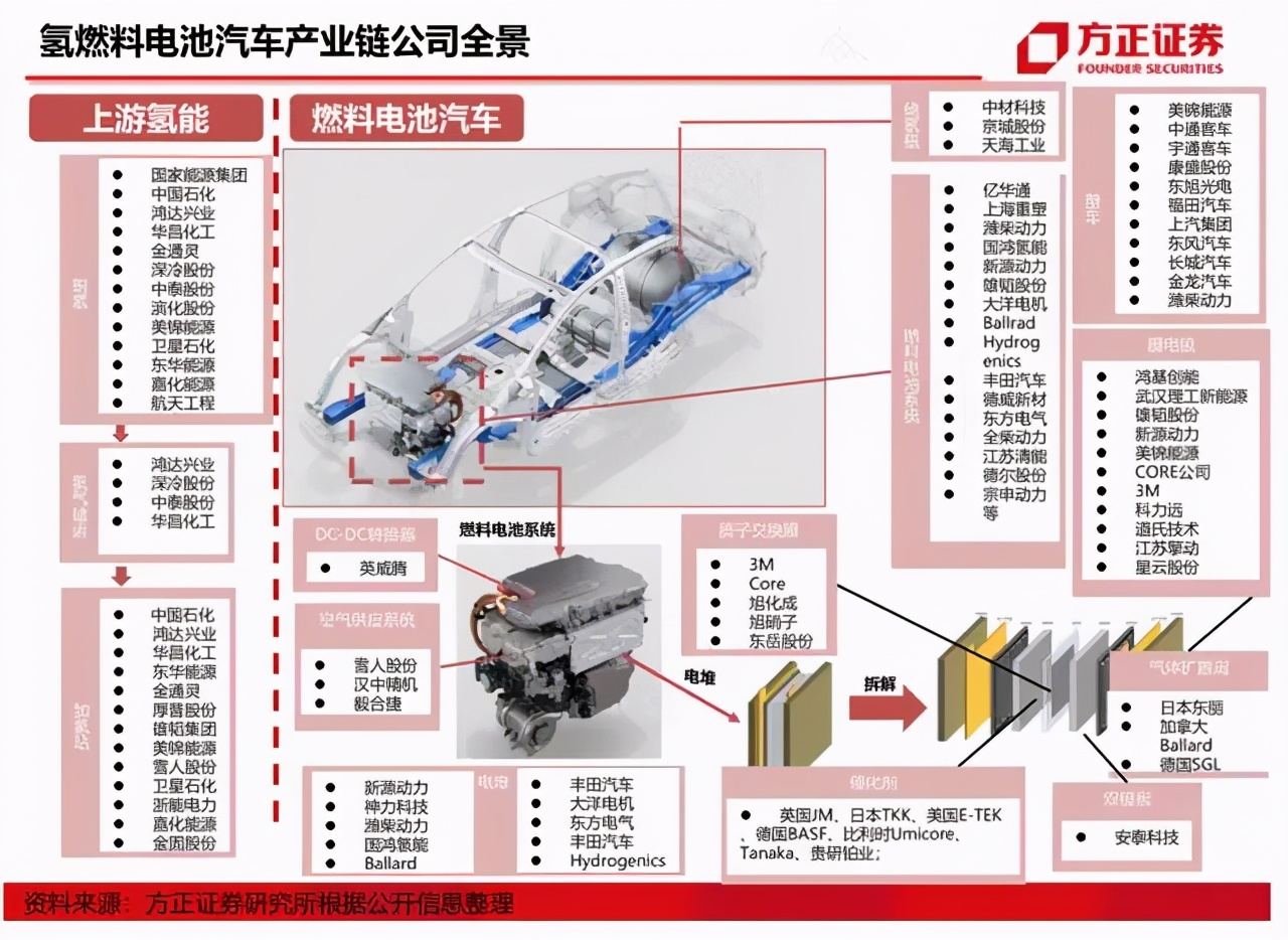 氢燃料电池：新能源汽车终极形态！真正环保的能源！核心技术公司_https://www.ipoju.com_文章_第8张