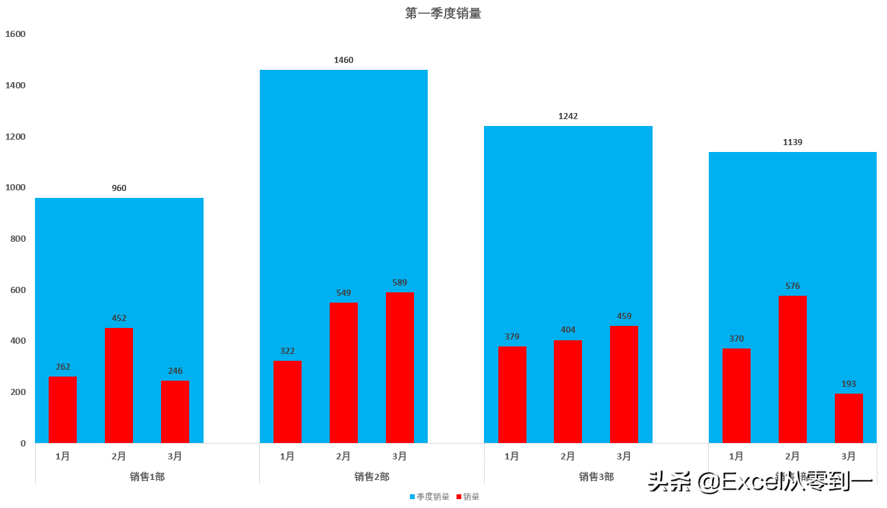 在excel中我们如何制作双层嵌套柱形图 3步搞定-英协网