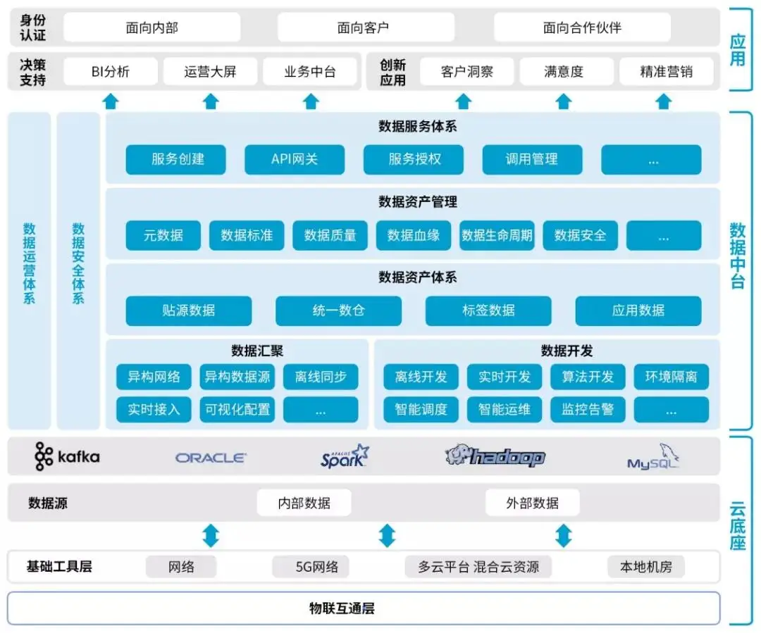 10張架構圖詳解資料中臺，附全套資料中臺PPT