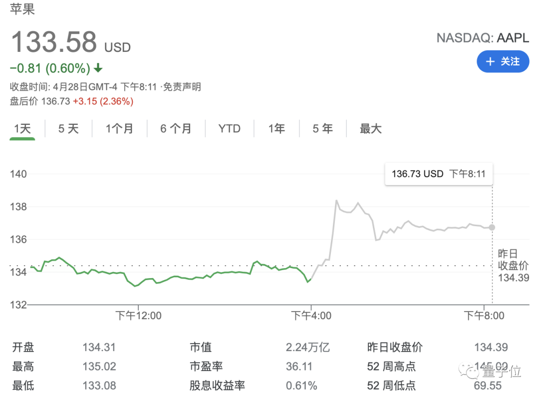庫(kù)克笑了，要給股東多分紅：換M1后Mac營(yíng)收增70%，iPhone增長(zhǎng)66%