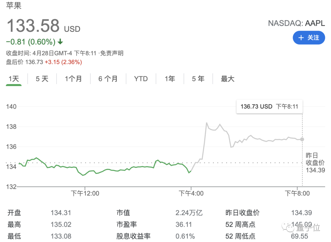 库克笑了，要给股东多分红：换M1后Mac营收增70%，iPhone增长66%