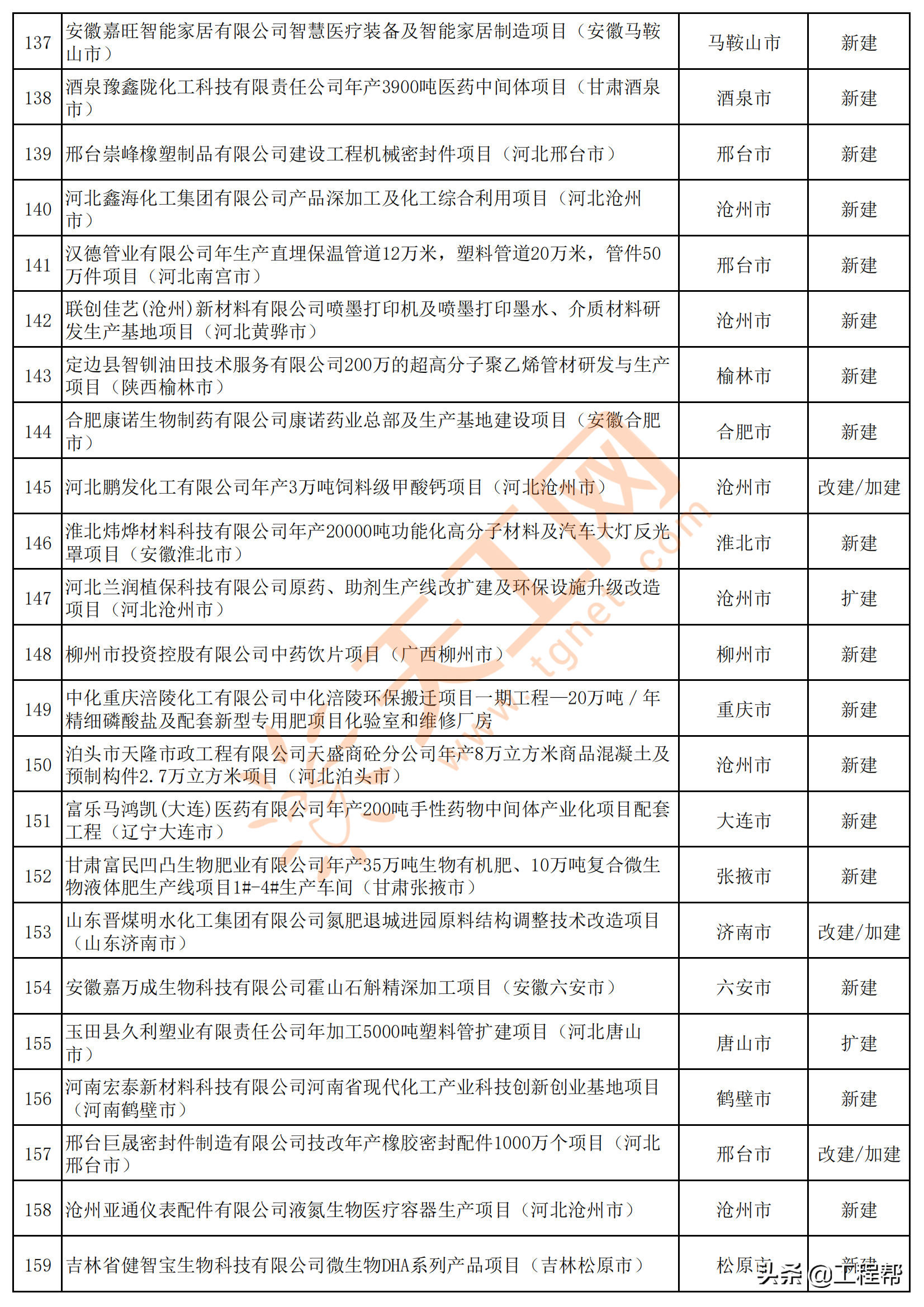 2021年全国拟建在建医药化工类项目清单（共2531个）