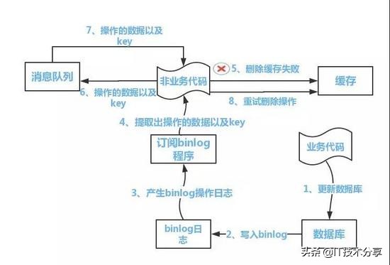 技术讨论：Redis缓存和数据库双写一致性问题