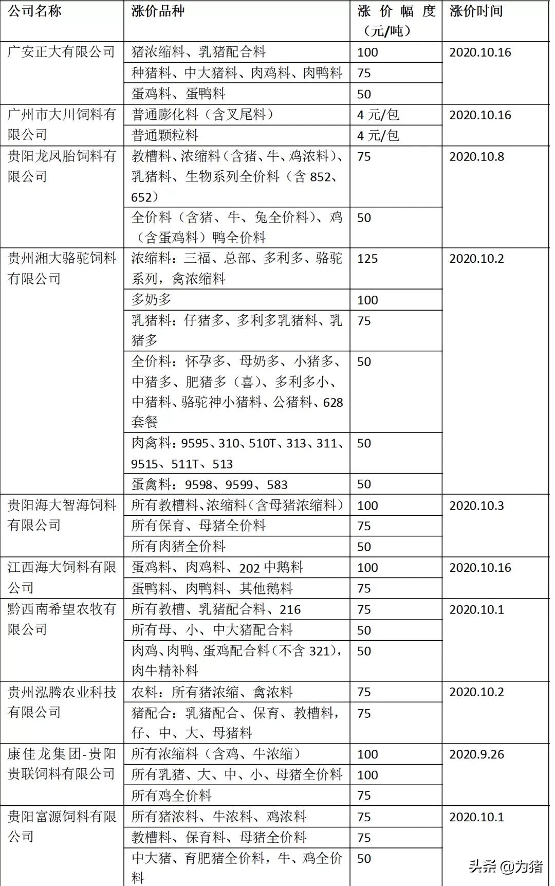 第8轮饲料涨价全面拉开！玉米涨近600元，豆粕上涨660元