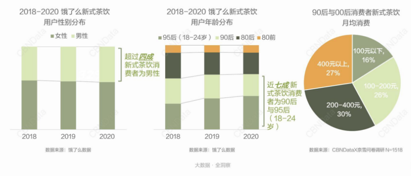 今年13万家茶饮店被洗牌，新式茶饮进入3.0时代