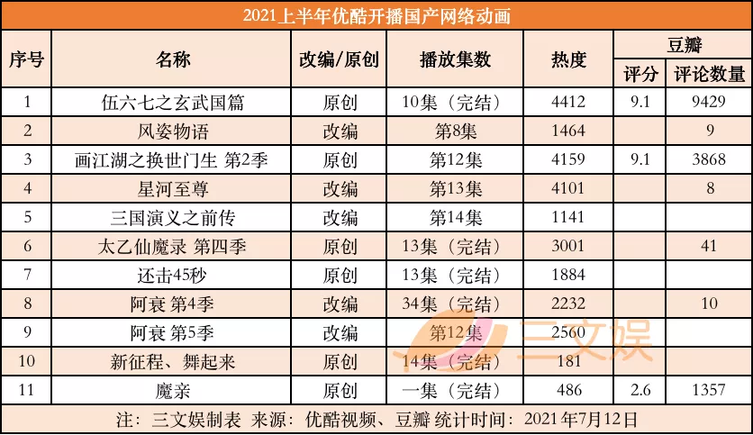 优爱腾B站上半年53部国产动画开播，7月起还有63部要上线