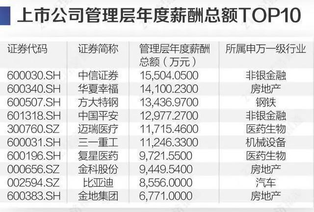 A股“打工皇帝”年薪高达3868万！谁最抠门？美系