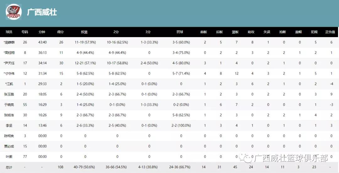 108:105，广西威壮险胜长沙金健米业获NBL常规赛六连胜