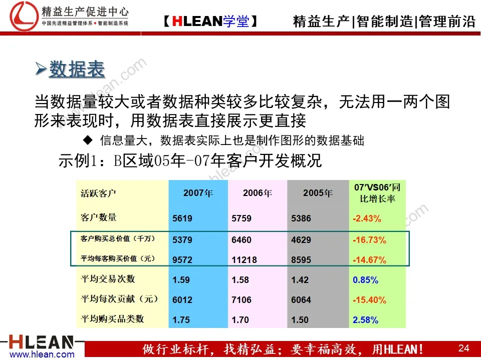 PPT 常用统计图表介绍