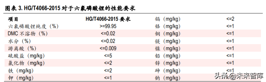 六氟磷酸锂行业专题报告：供需格局边际改善，价格有望触底反弹
