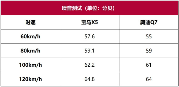 宝马X5深度车评：100万级别的机械，30万级别的内饰