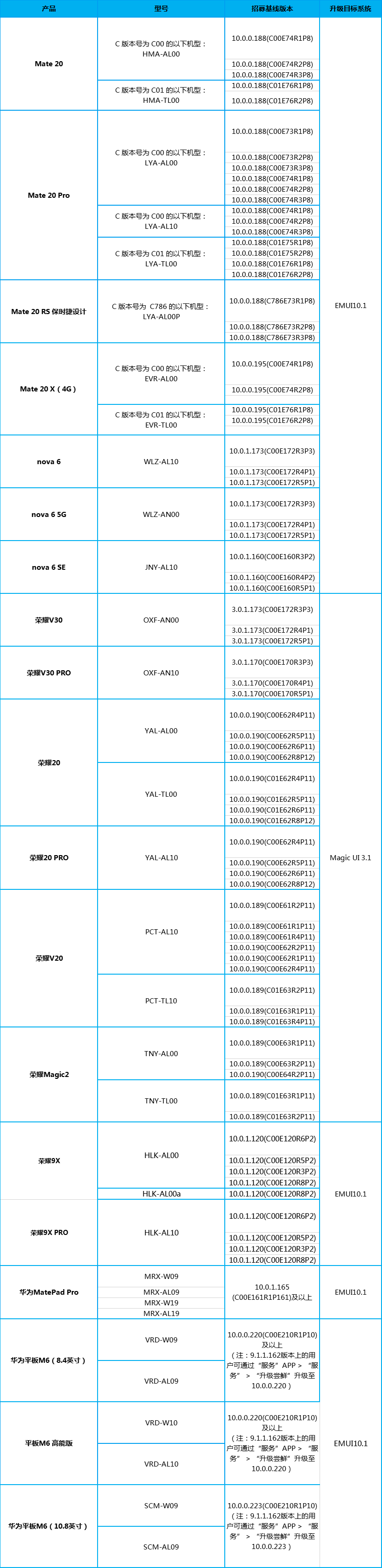 【内侧征募】EMUI 10.一升级方案来了！