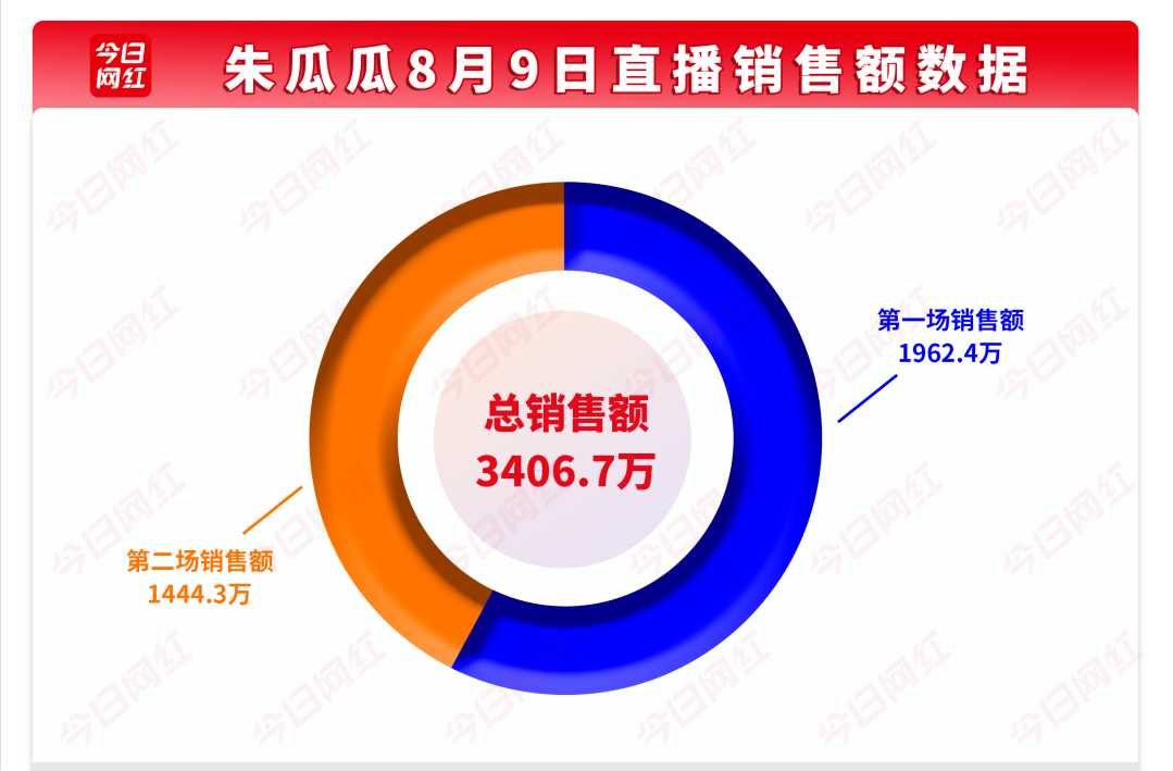 抖音朱瓜瓜是谁,停播半年回归直播带货销售、张粉数据详细分析