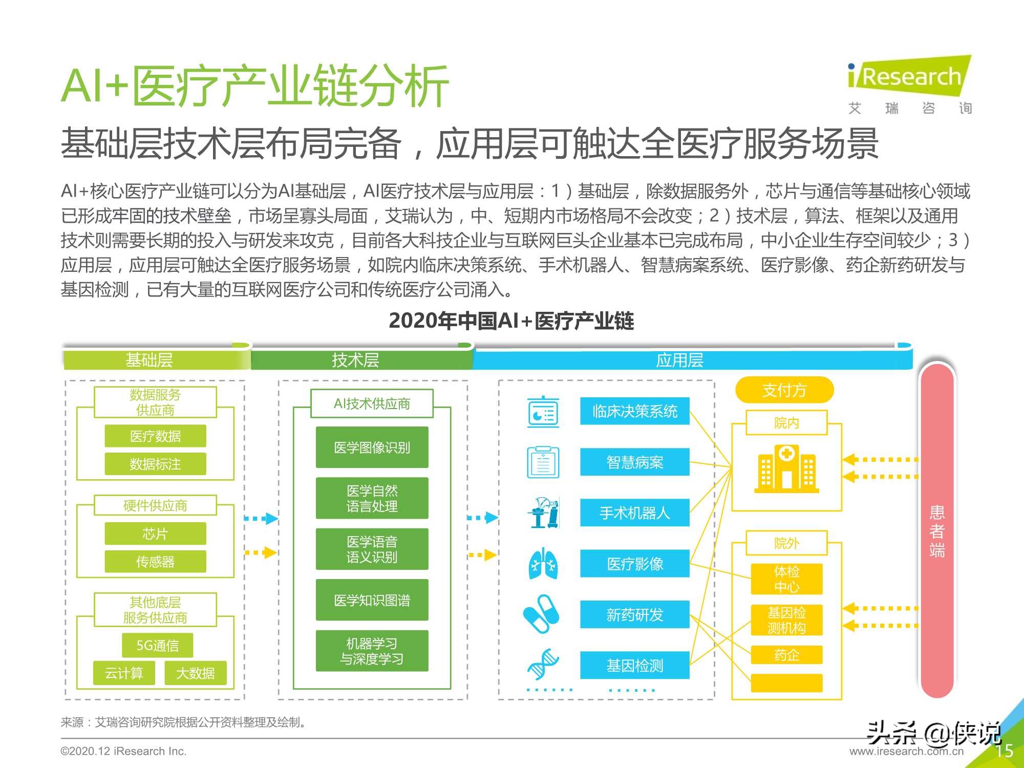 艾瑞：2020年中国AI+医疗行业报告