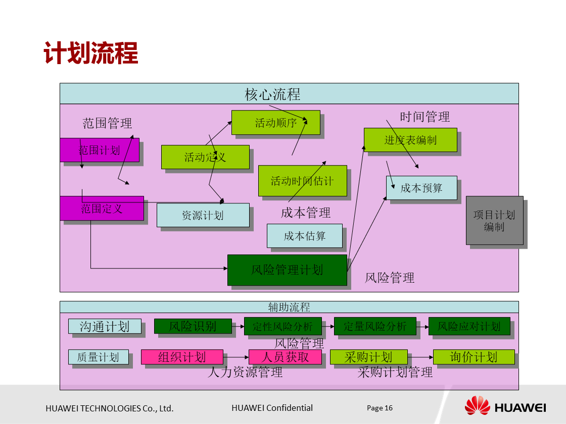 什么是项目？项目具有什么特点？华为项目管理培训PPT分享