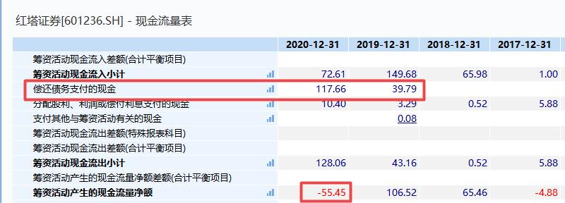 配股方案一年后获批 红塔证券偿债压力仍大