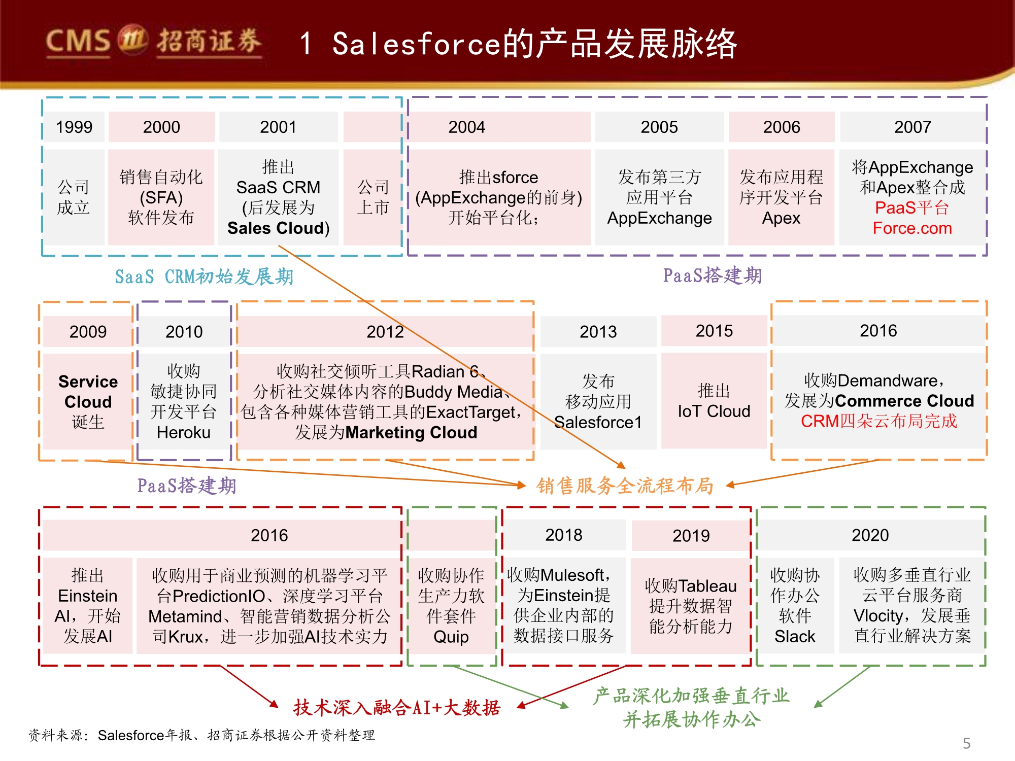 管理软件产业专题研究报告：Salesforce的企服称霸之路