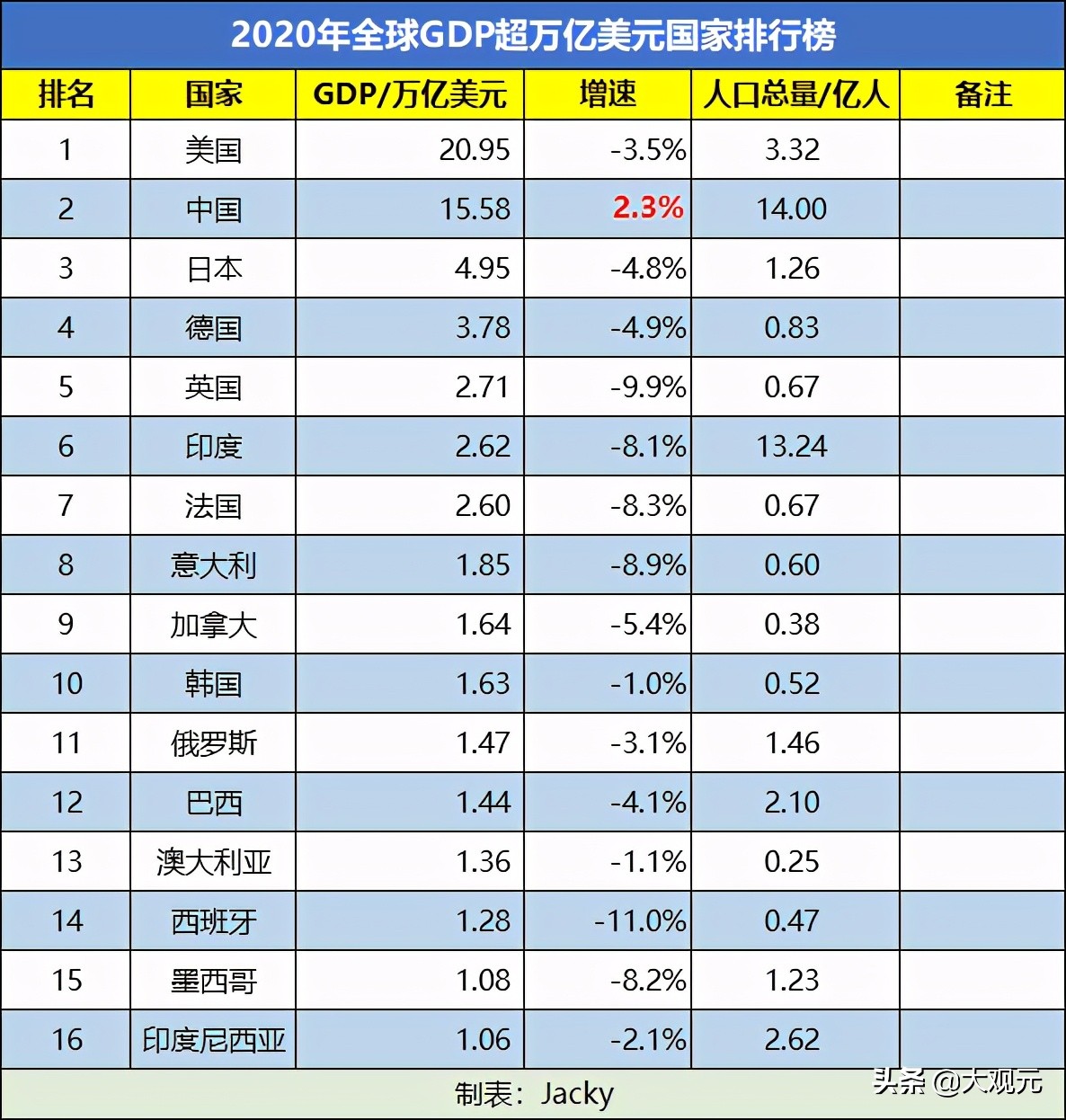 2020年全球GDP超万亿美元国家排行榜：中国何时排第一？