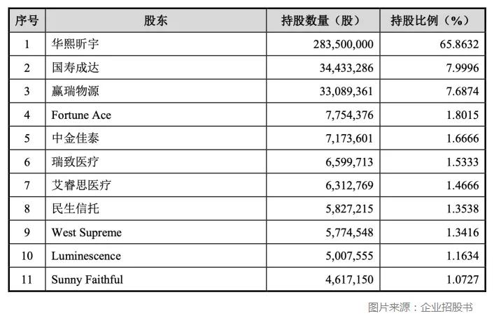 华熙生物，买来的核心技术撑不住110倍PE减持压力