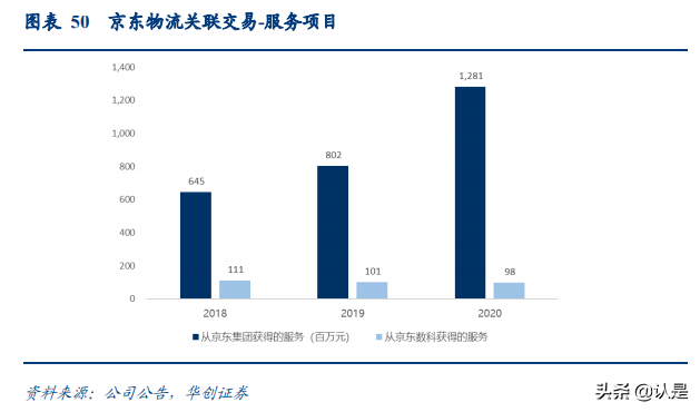 京东物流深度研究报告：京东物流VS亚马逊物流VS顺丰