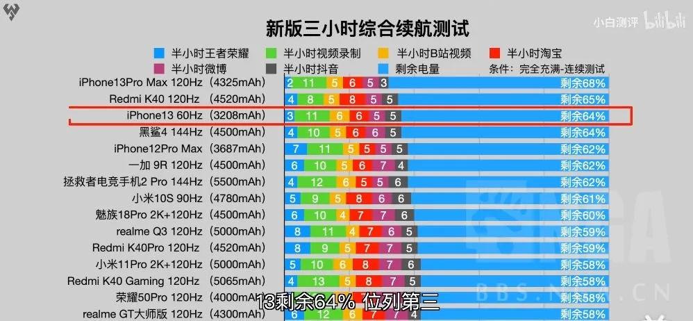苹果13全系续航测试提升强劲nice