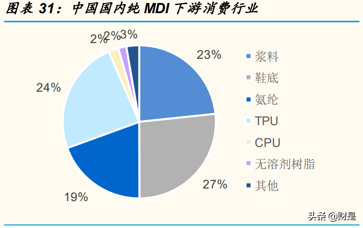 万华化学专题研究报告：解析MDI行业运行规律