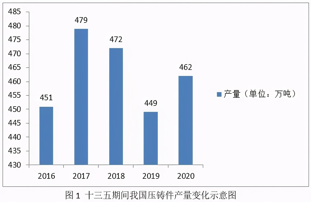 「数据」2020年度中国压铸行业统计数据统计