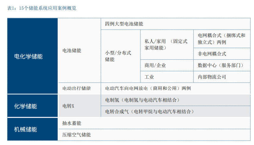 德国储能发展现状及对中国的借鉴意义