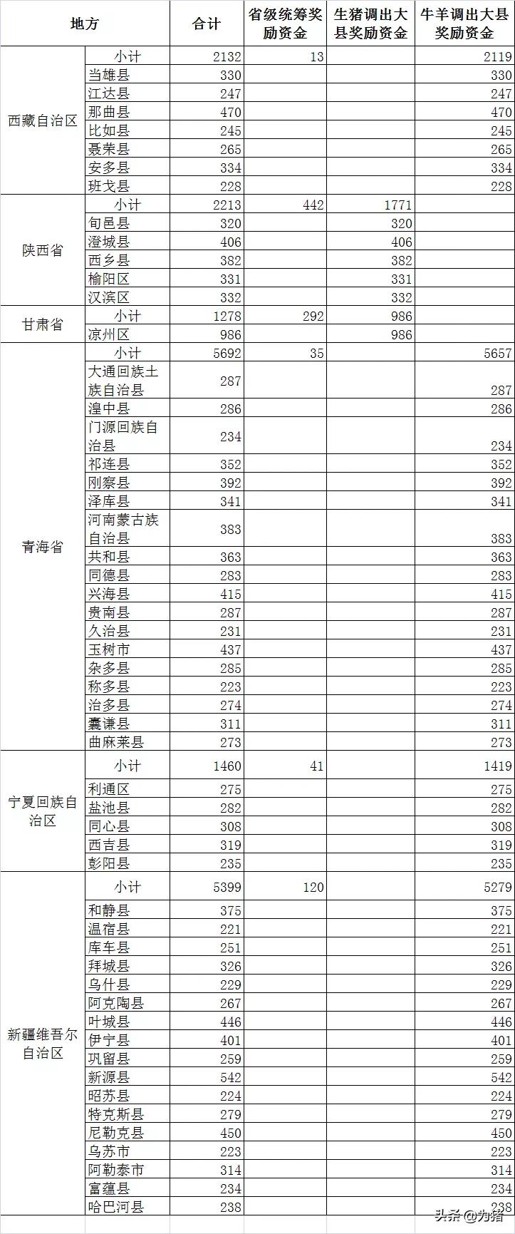 财政部发26.90亿生猪奖励，2021年生猪调出大县名单曝光