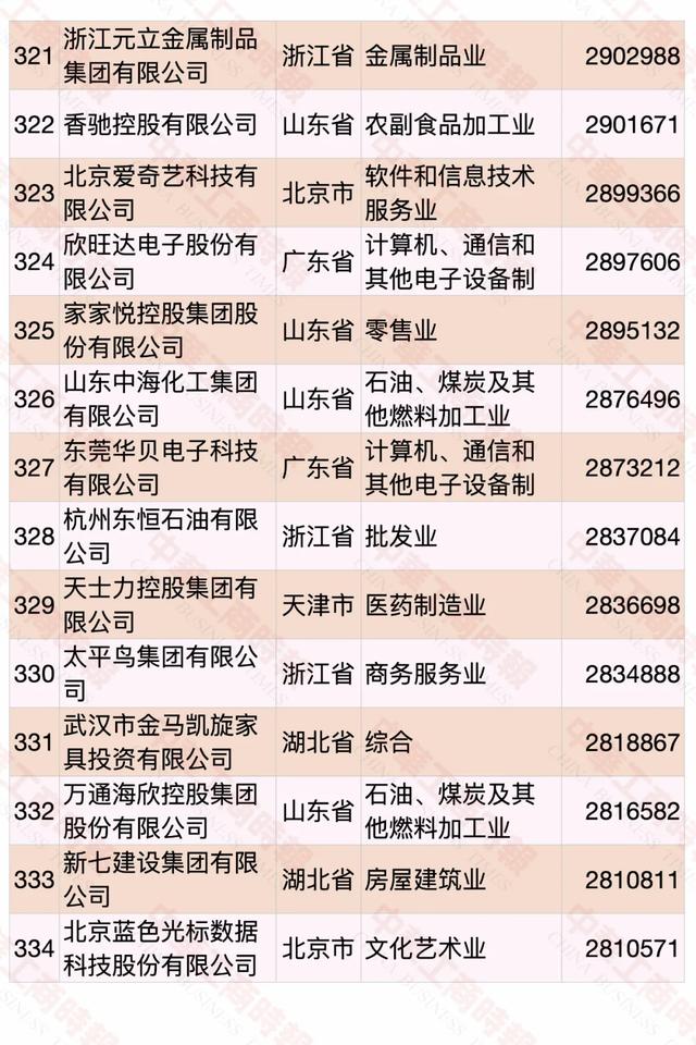 2020中国民营企业500强榜单发布，华为蝉联第一