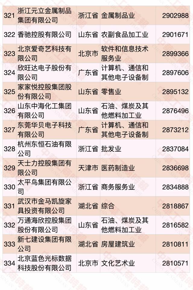 2020中国民营企业500强榜单发布，华为蝉联第一