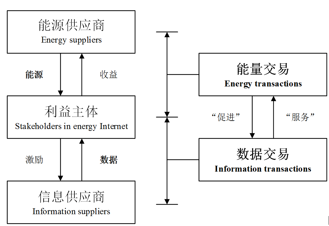 能源互联网数据交易：架构与关键技术