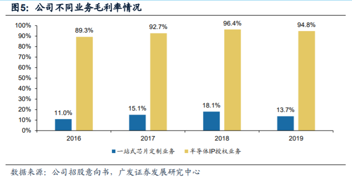 芯原股份深度解析：国内自主半导体IP龙头，小而美市场乘风破浪