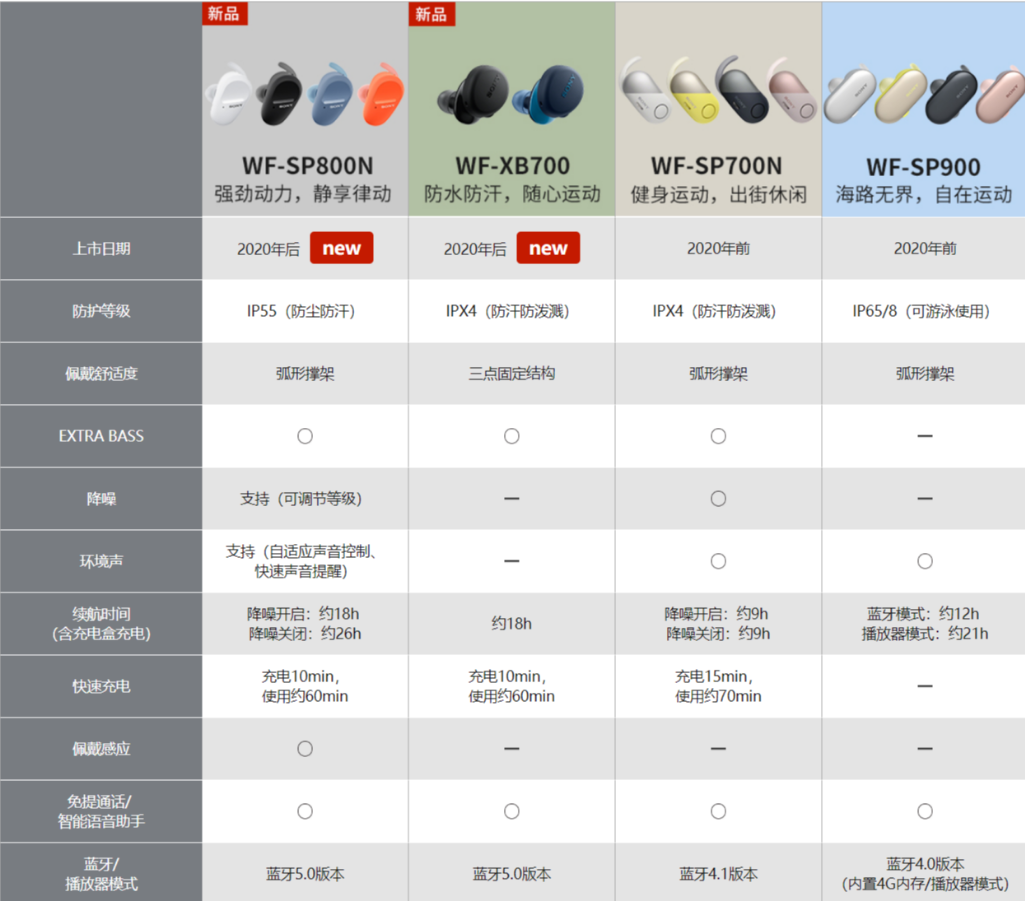 用一次就愛上，索尼WF-SP800N運動降噪真無線耳機開箱