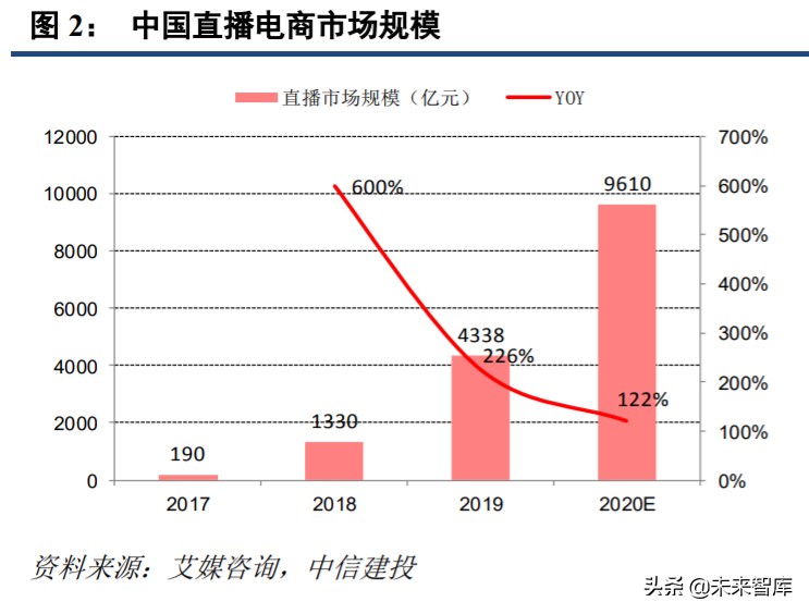 直播电商深度研究与投资策略：直播电商底层逻辑和趋势思考