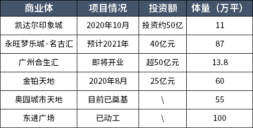 商业大爆发！6大超级商业体扎堆新塘！永旺，天