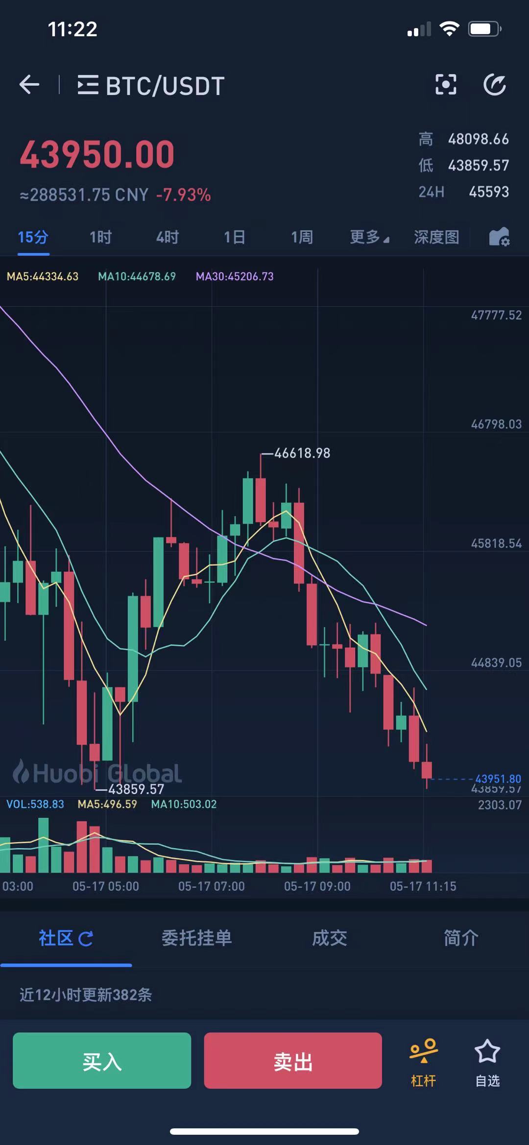 比特币跌破4.4万美元/枚！马斯克再度带崩币圈